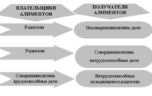 Каковы алиментные обязательства членов семьи